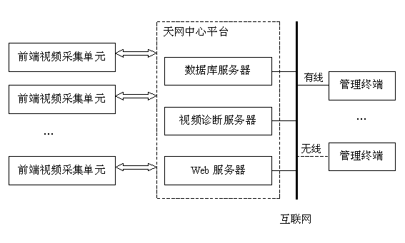 Intelligent skynet video quality diagnostic system