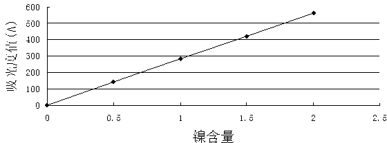 Method for measuring content of nickel in low nickel iron