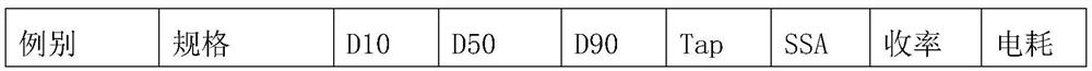 Production method of spheroidized graphite with low specific surface area