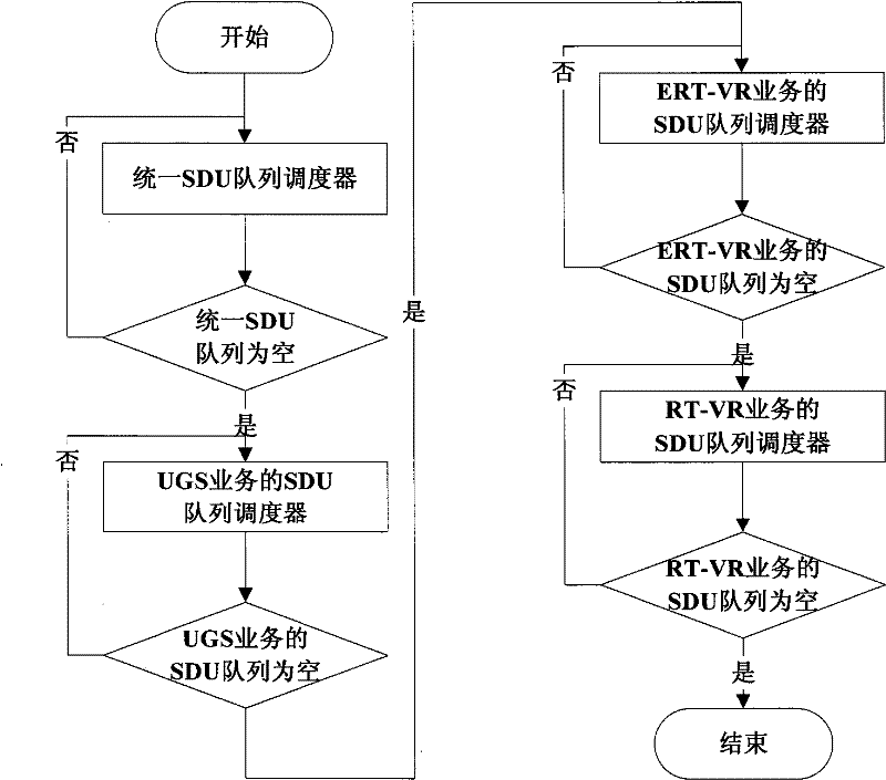 Scheduling apparatus and method for real-time service