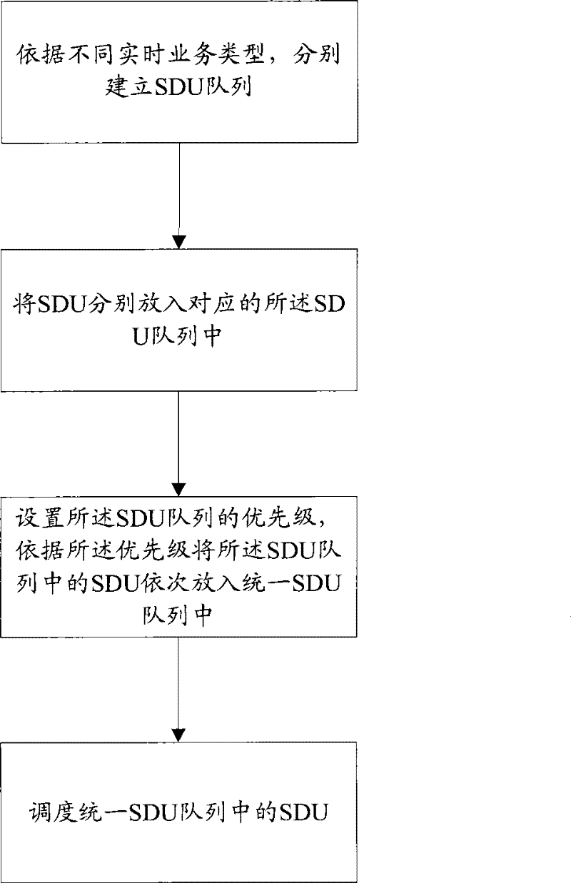 Scheduling apparatus and method for real-time service