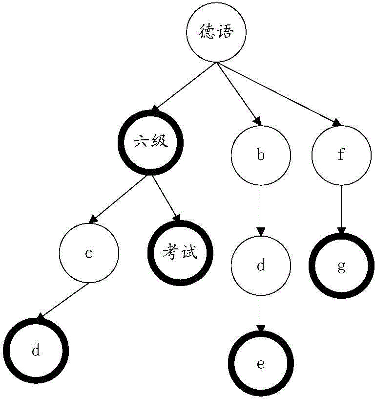 Concept processing method and device for vertical field