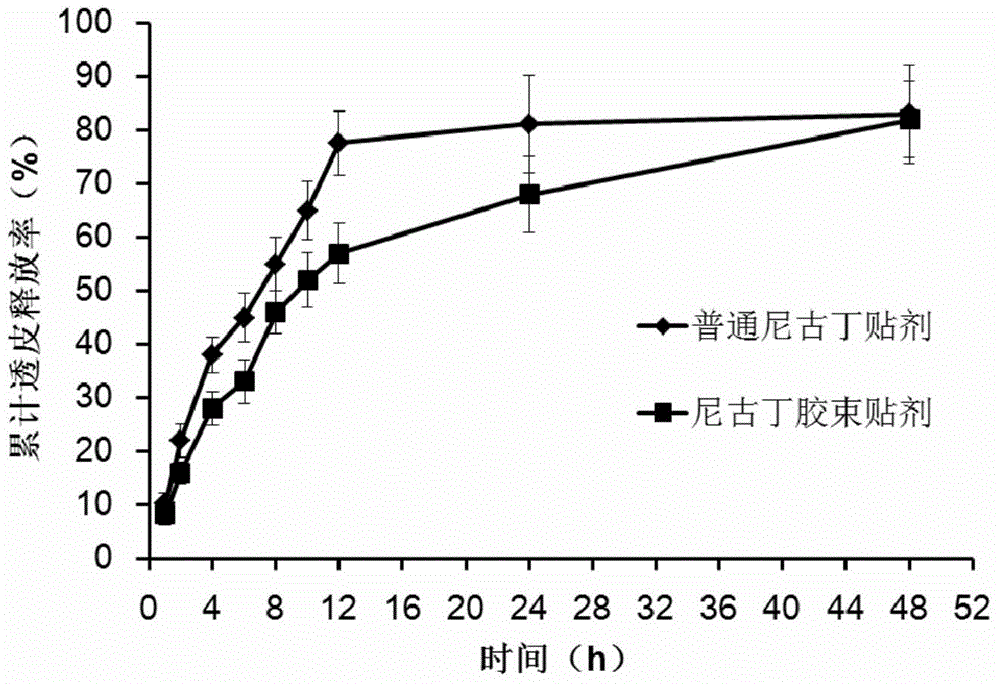 Nicotine slow-release patch