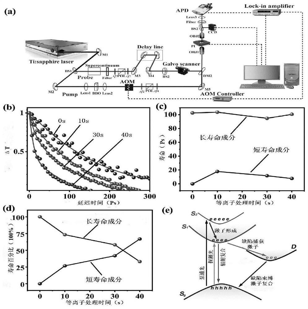 A method and application for monitoring the effect of defects on exciton transport in few-layer two-dimensional materials