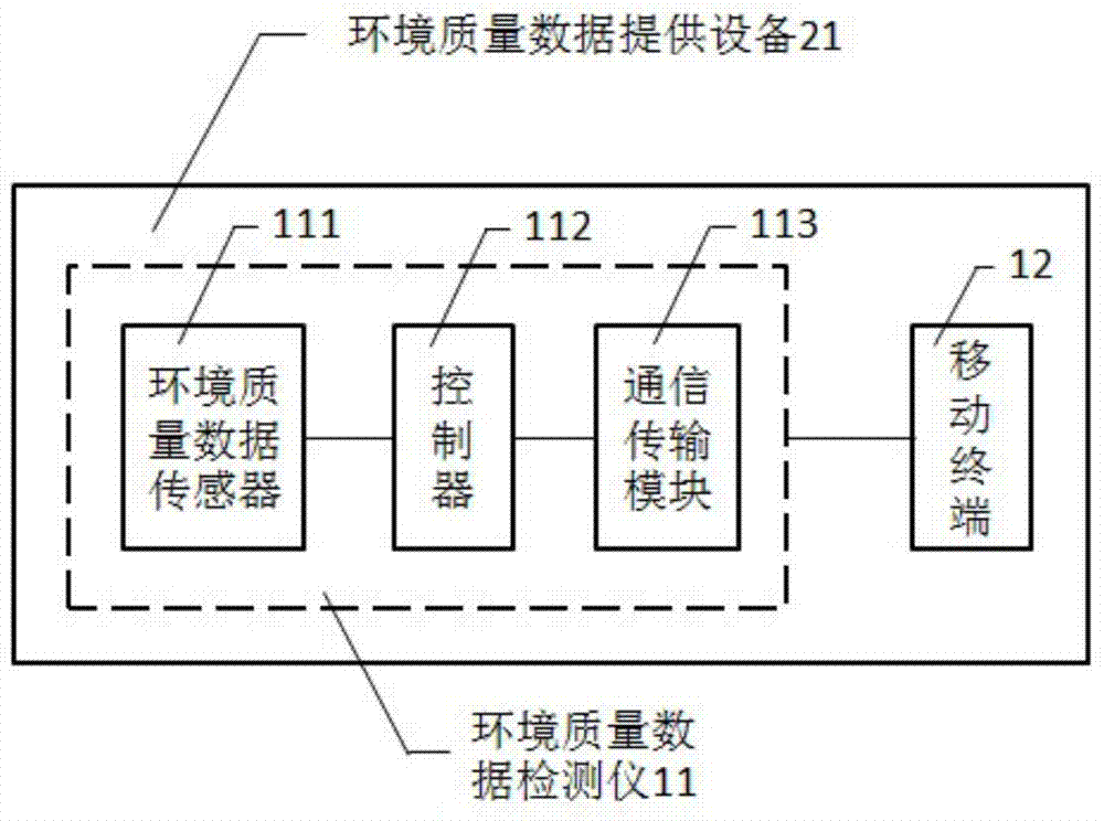 Environmental quality data management method, management platform and wireless communication terminal