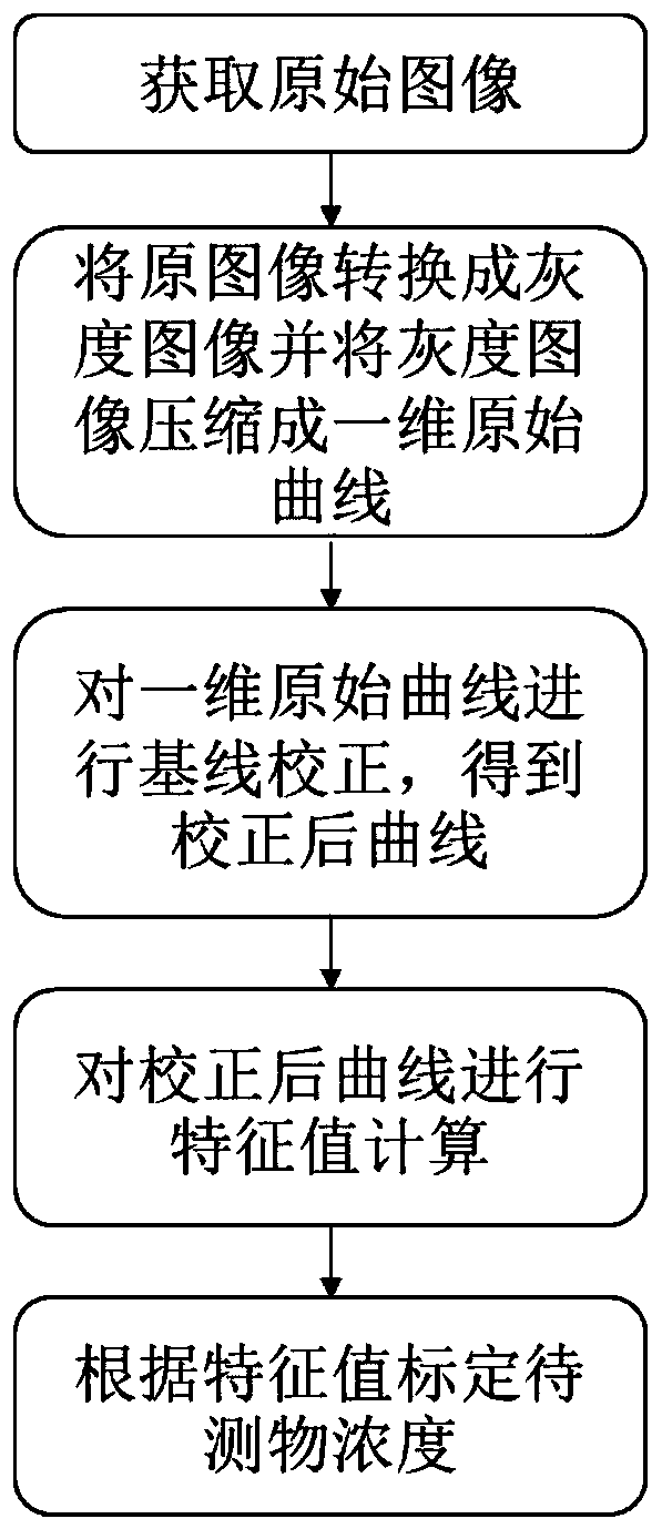 A rapid quantitative detection method for immunochromatographic test paper card