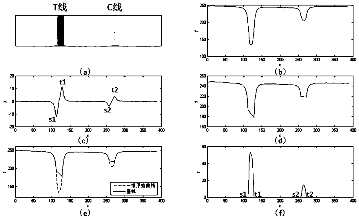 A rapid quantitative detection method for immunochromatographic test paper card