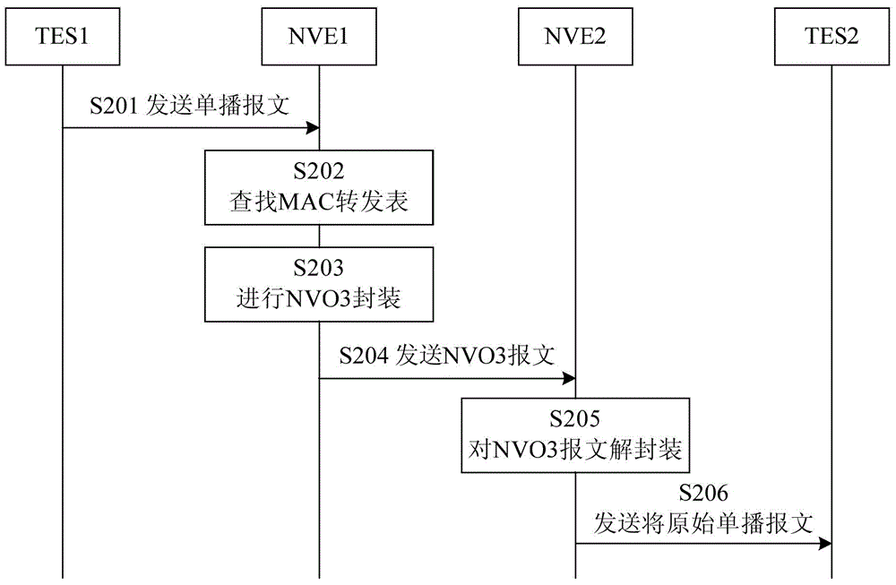 Message forwarding method and message forwarding device