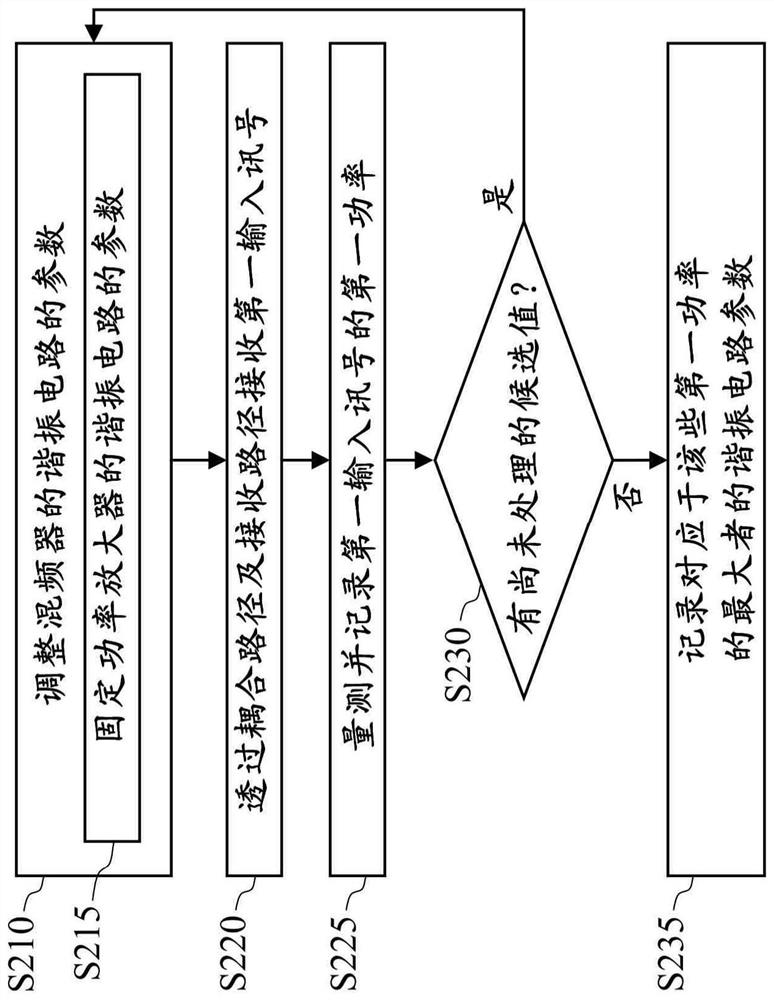 Correction method and correction circuit of wireless transceiver