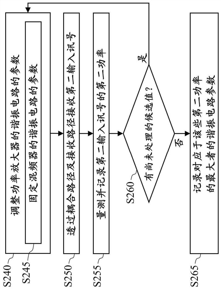 Correction method and correction circuit of wireless transceiver