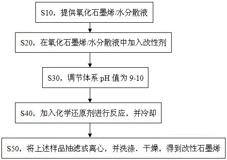 Preparation method for modified graphene