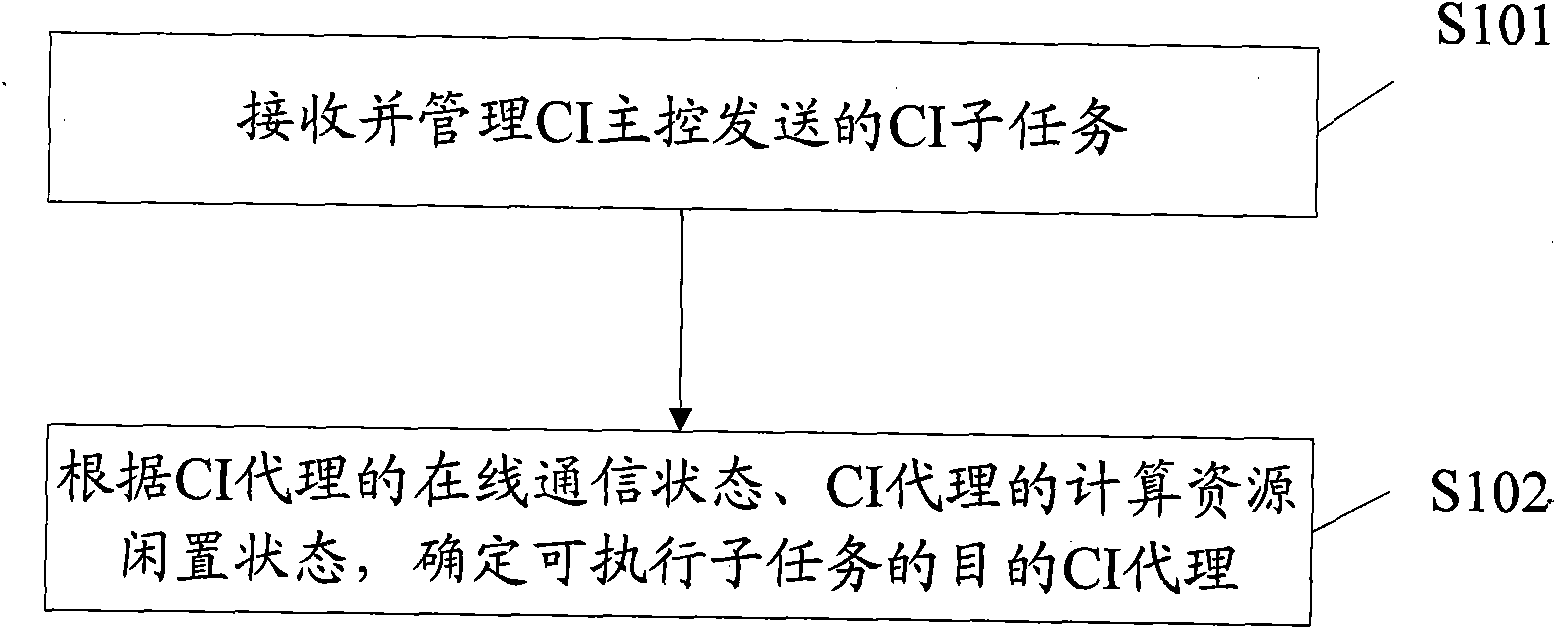 Software continuous integration method, device and system