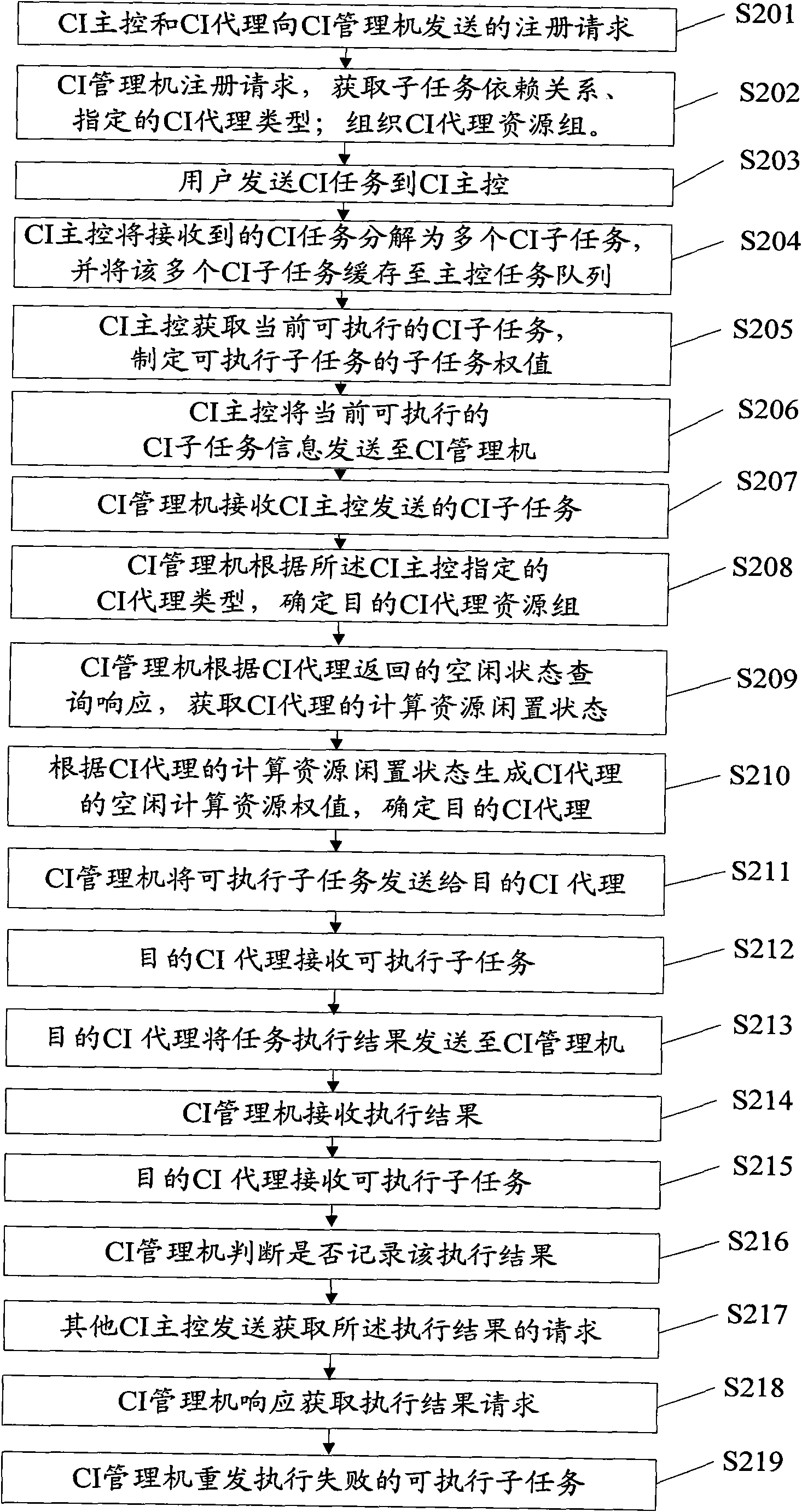 Software continuous integration method, device and system