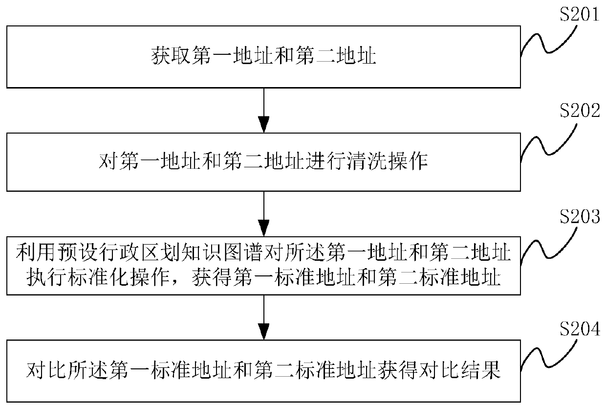 Address comparison method, device and system