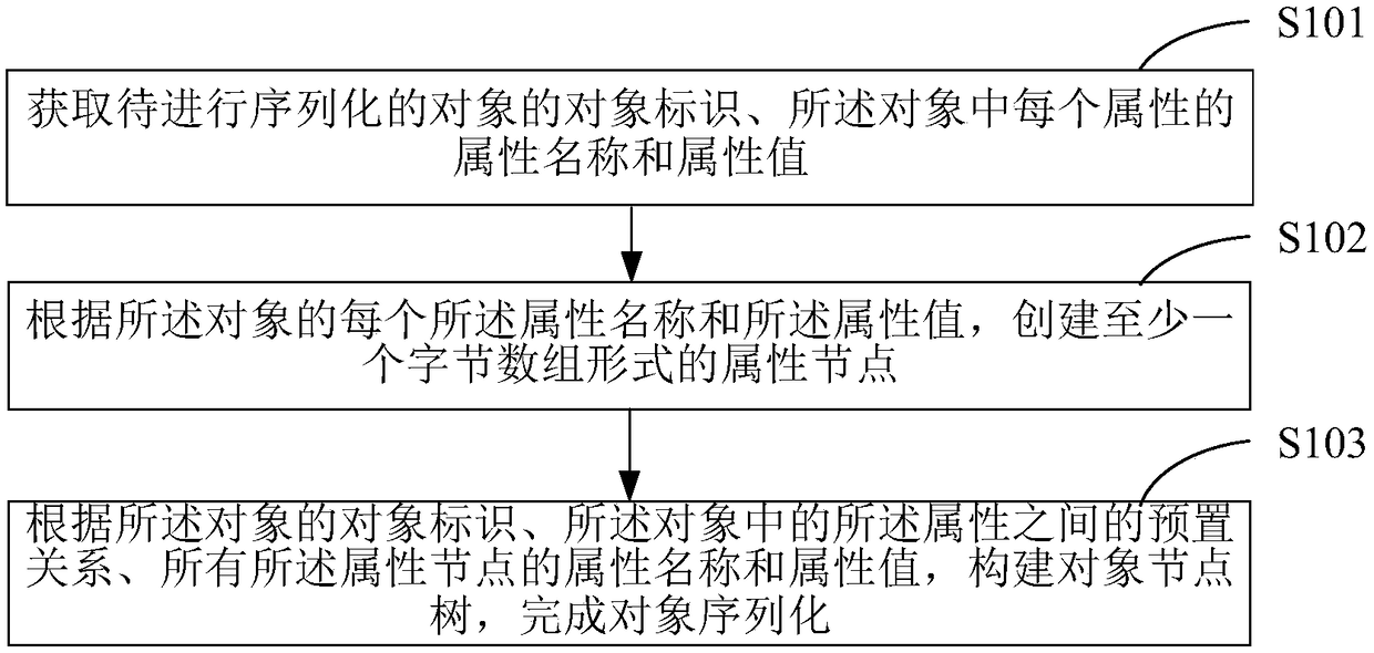 Object serialization method, terminal device, and computer-readable storage medium