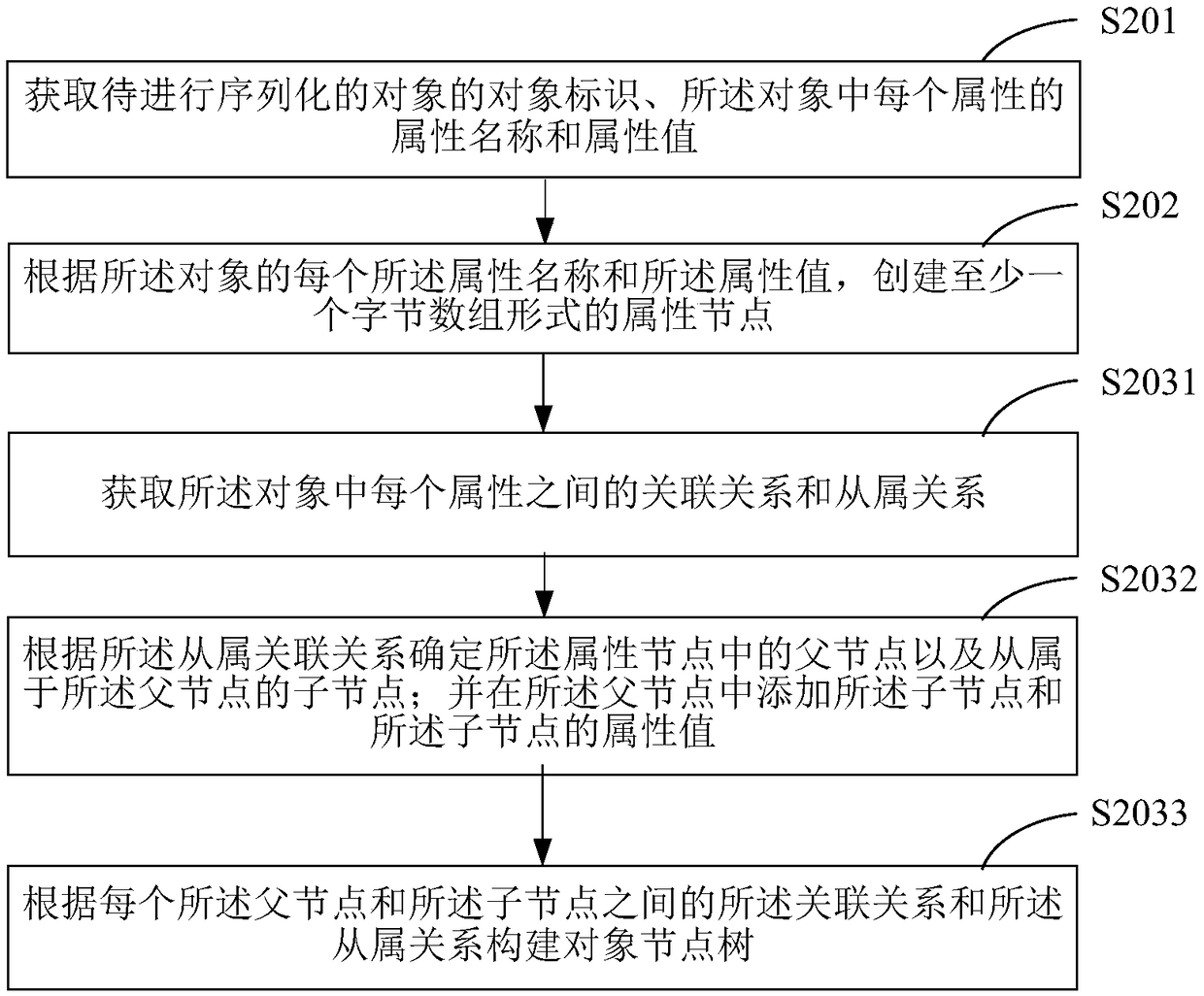 Object serialization method, terminal device, and computer-readable storage medium