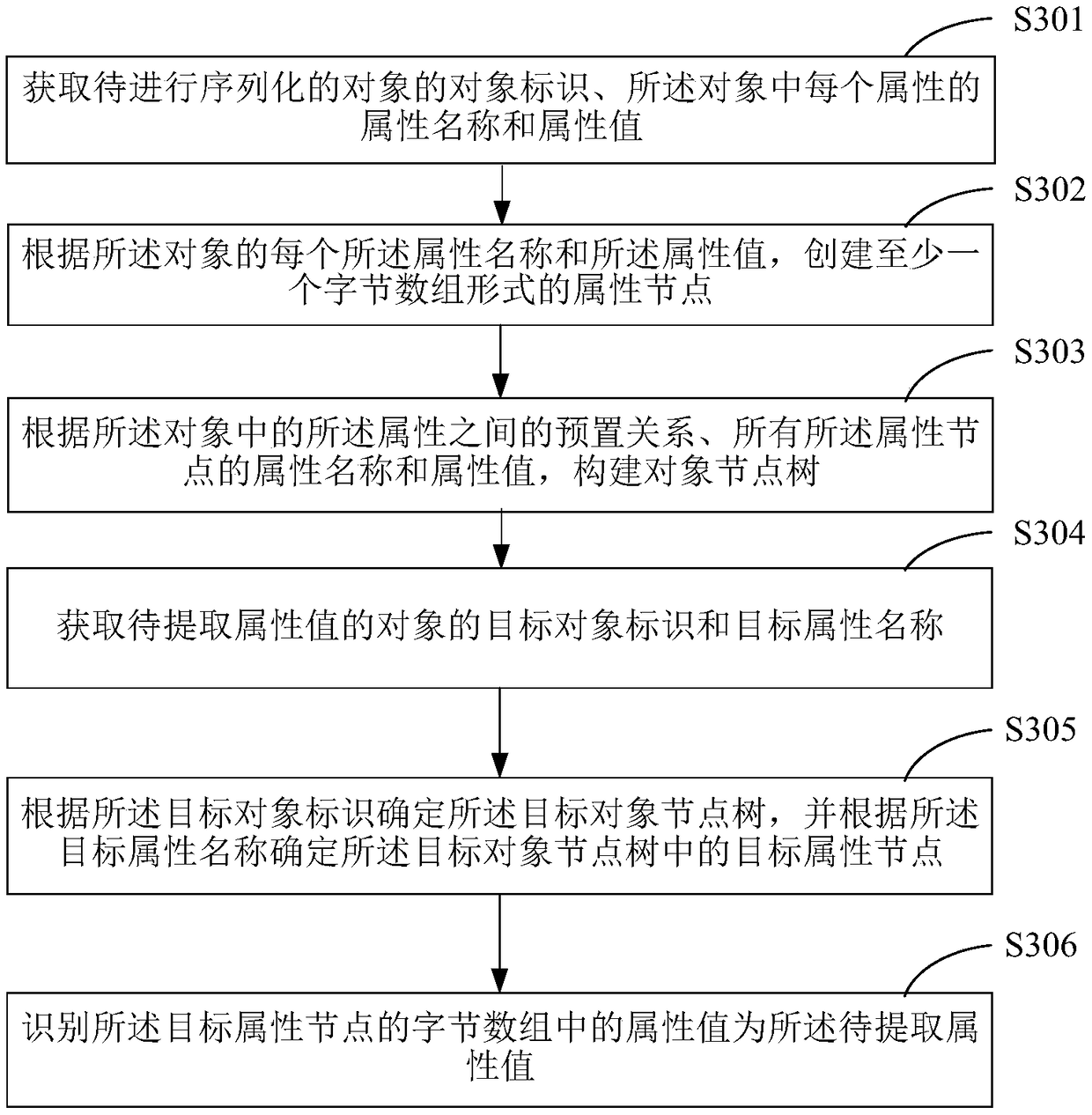 Object serialization method, terminal device, and computer-readable storage medium