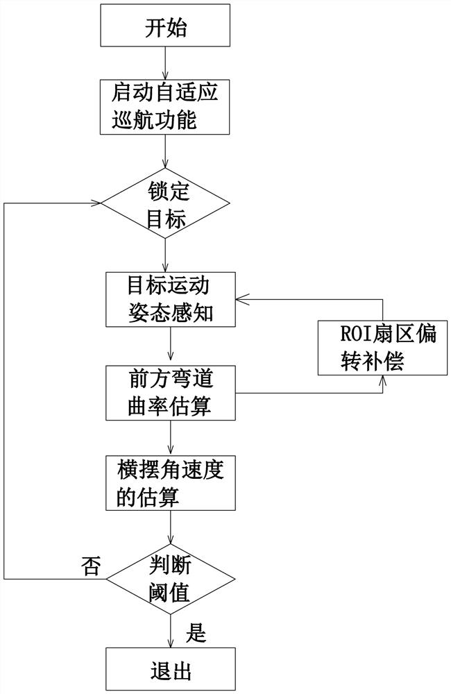 A curve control method for adaptive cruise control of distributed drive electric bus