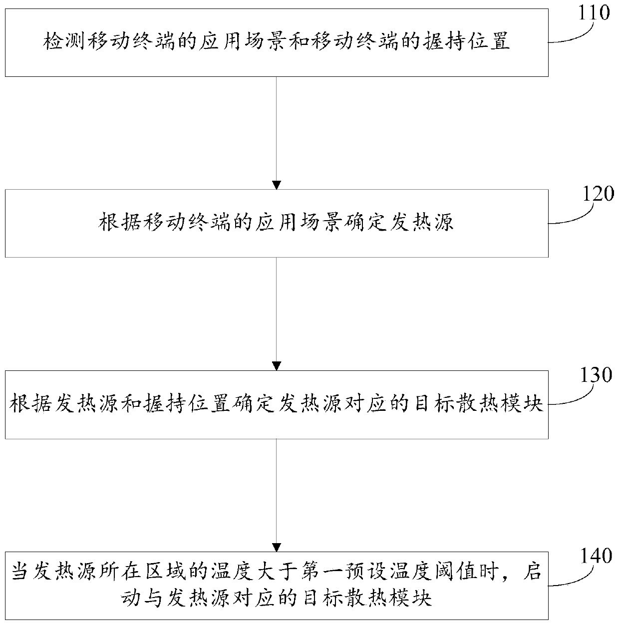 Heat dissipation method and mobile terminal