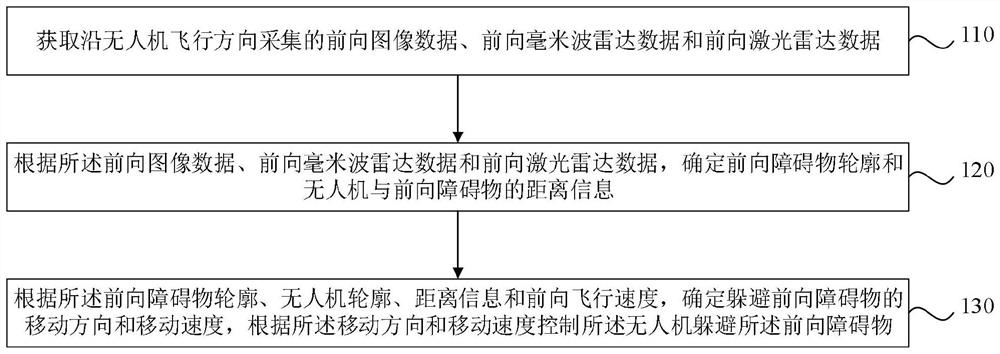 Unmanned aerial vehicle obstacle avoidance method and device, unmanned aerial vehicle and storage medium