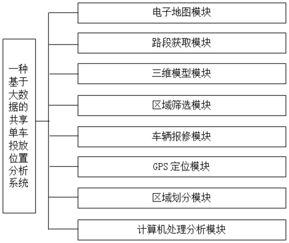 Shared bicycle putting position analysis system based on big data