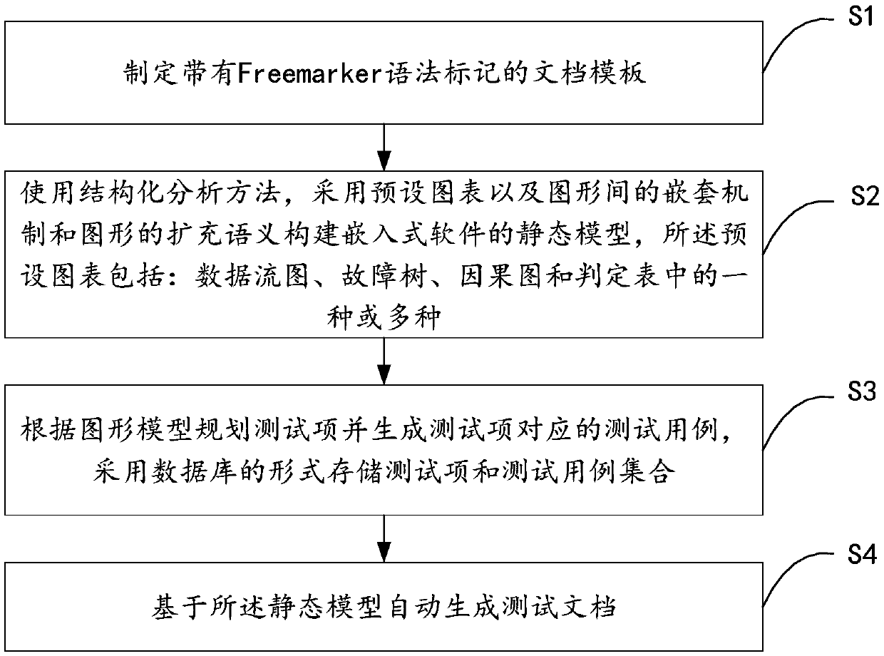 Software testing document generating method and system based on static model and storage medium