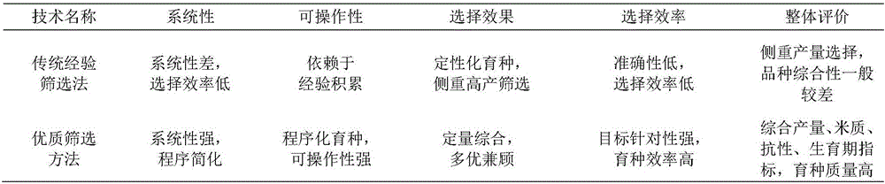 Method for comprehensive screening of new improved hybrid rice combinations