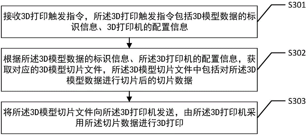 3D printing method and 3D printing device