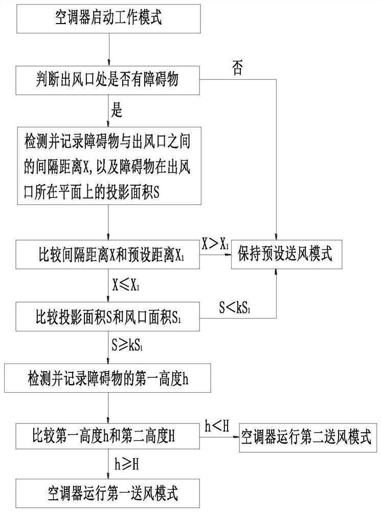 Air conditioner control method and air conditioner