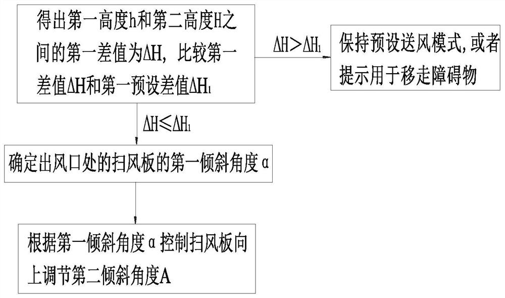 Air conditioner control method and air conditioner