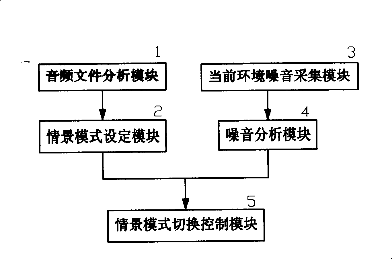 Method and device for automatically selecting scenario mode according to environmental noise method on mobile phone