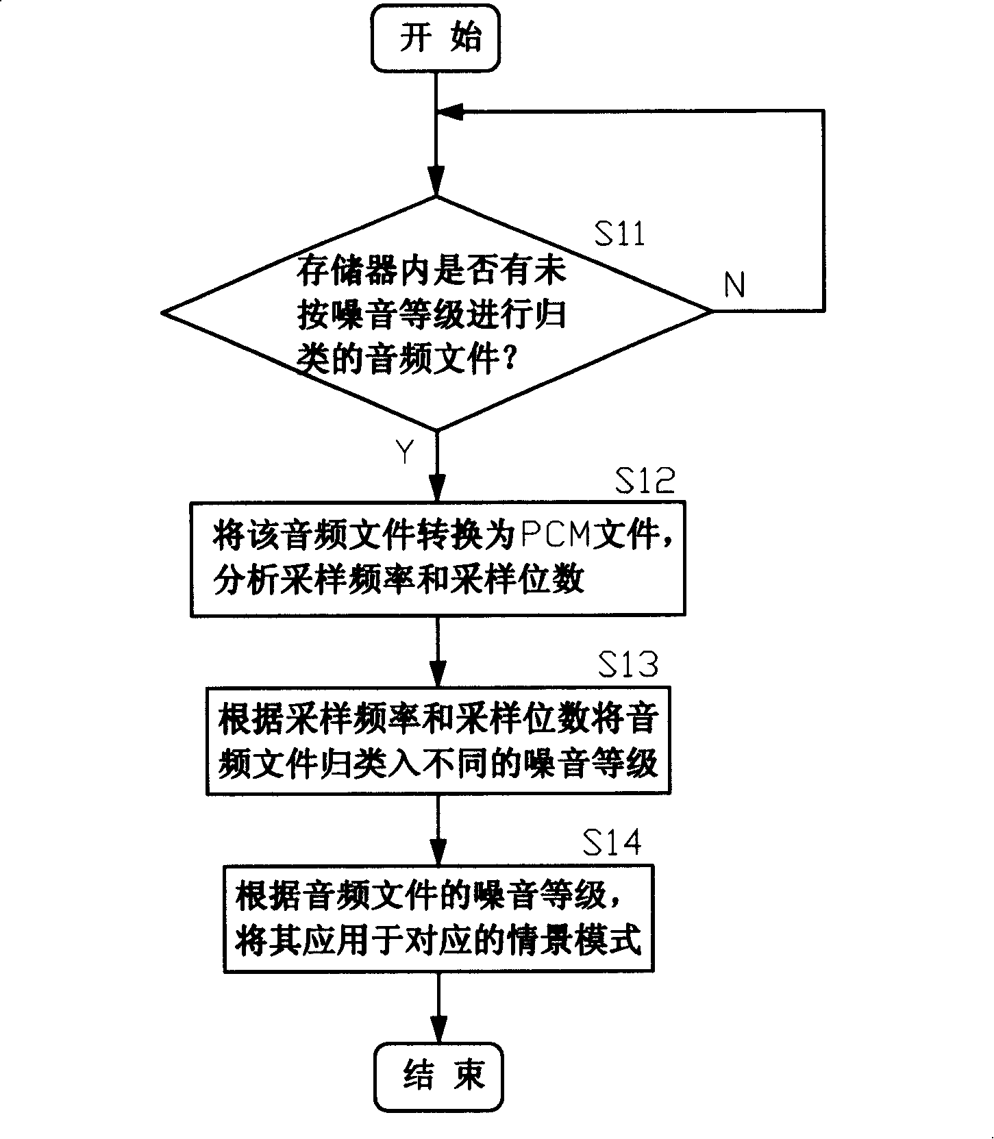 Method and device for automatically selecting scenario mode according to environmental noise method on mobile phone