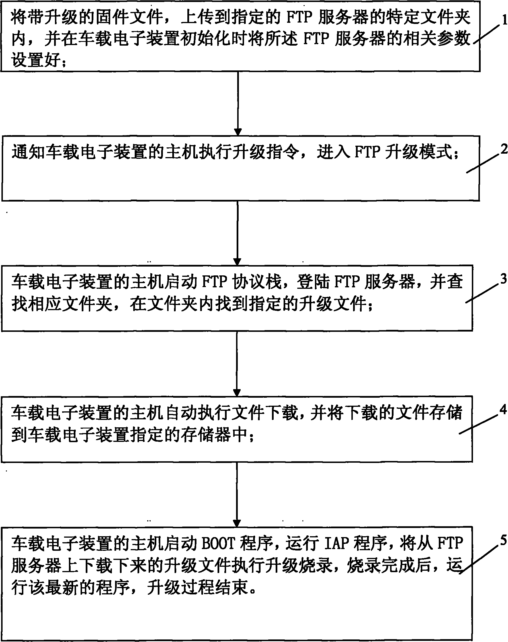 Method and device for remote upgrading of vehicle-mounted electronic device