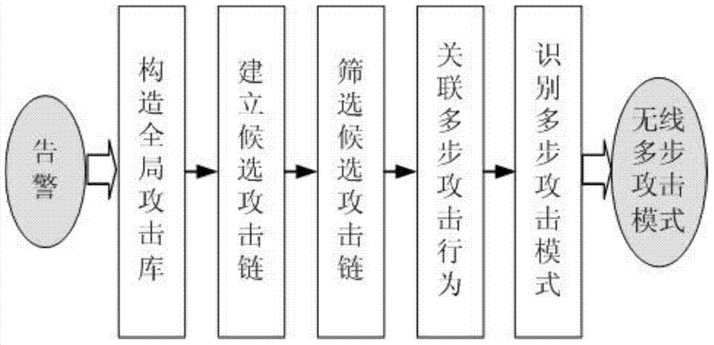 Wireless multi-step attack mode excavation method for WLAN