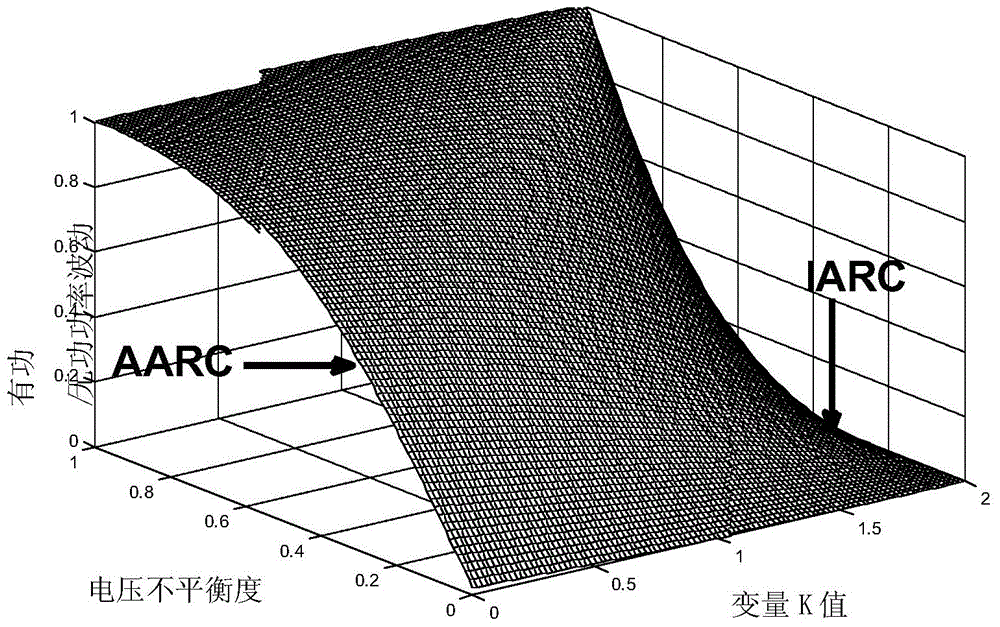 Photovoltaic inverter control method under condition of asymmetrical voltage sag