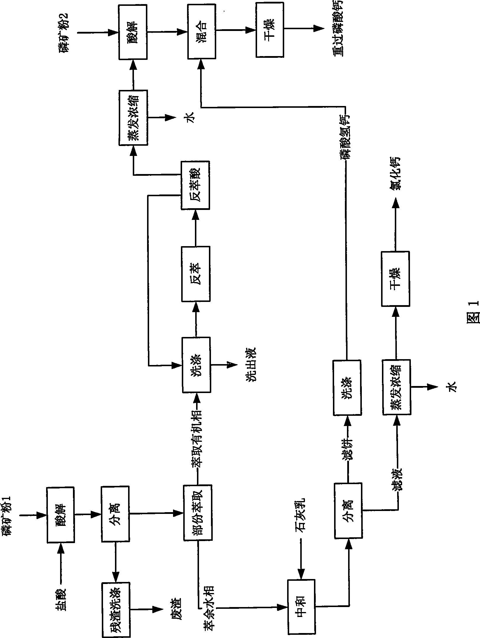 Method for producing triple superphosphate and co-producing calcium chloride by middle-low grade phosphate rock