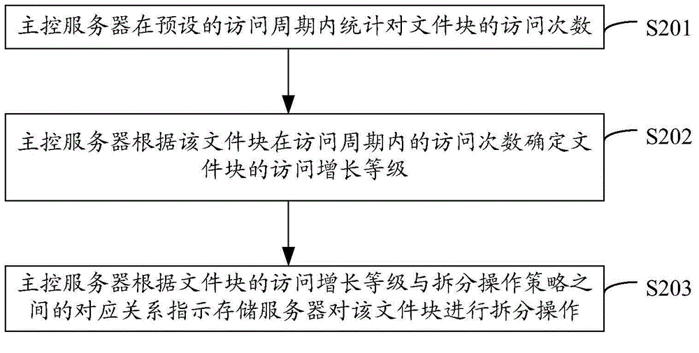 File management method, fie management device and file management system