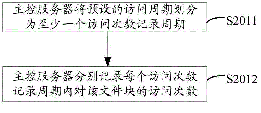 File management method, fie management device and file management system