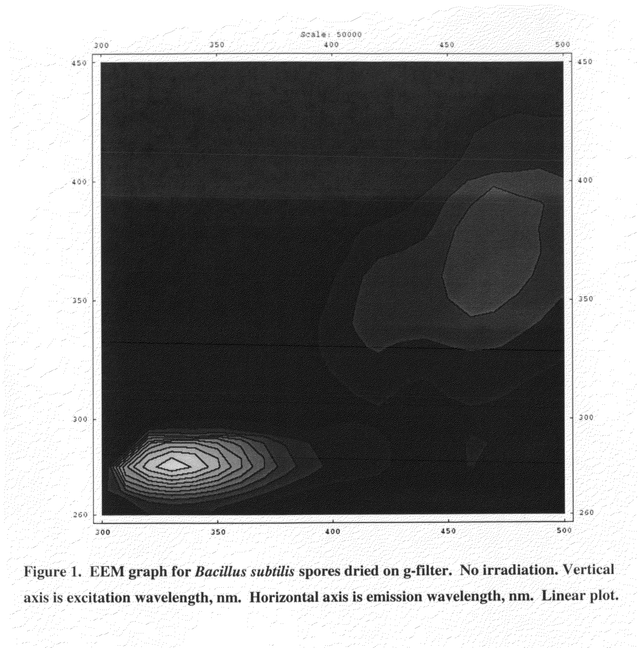 Method of classifying microorganisms using UV irradiation and excitation fluorescence