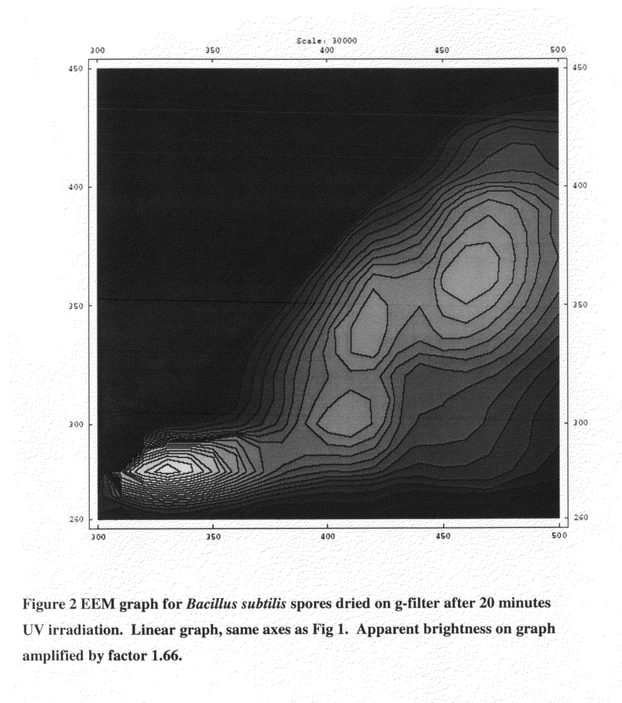 Method of classifying microorganisms using UV irradiation and excitation fluorescence