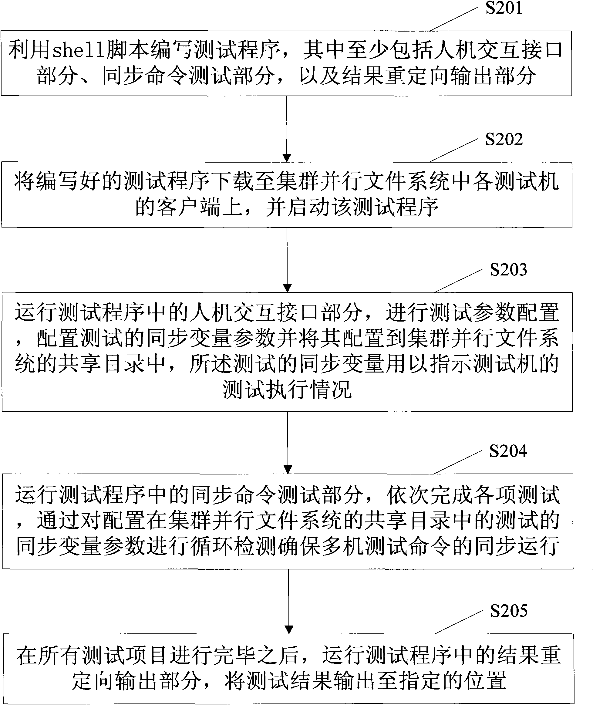 Method and device thereof for synchronically testing performance of cluster parallel file system