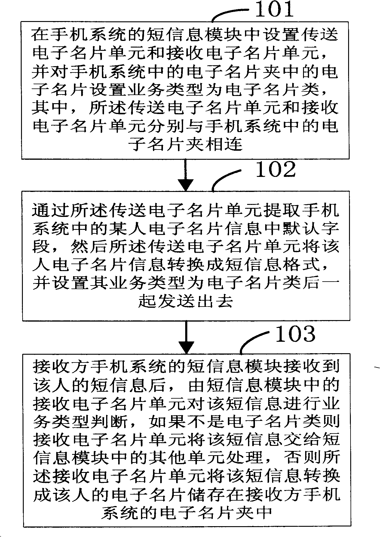 A method and device for realizing mutual transfer of electronic business cards of different phones