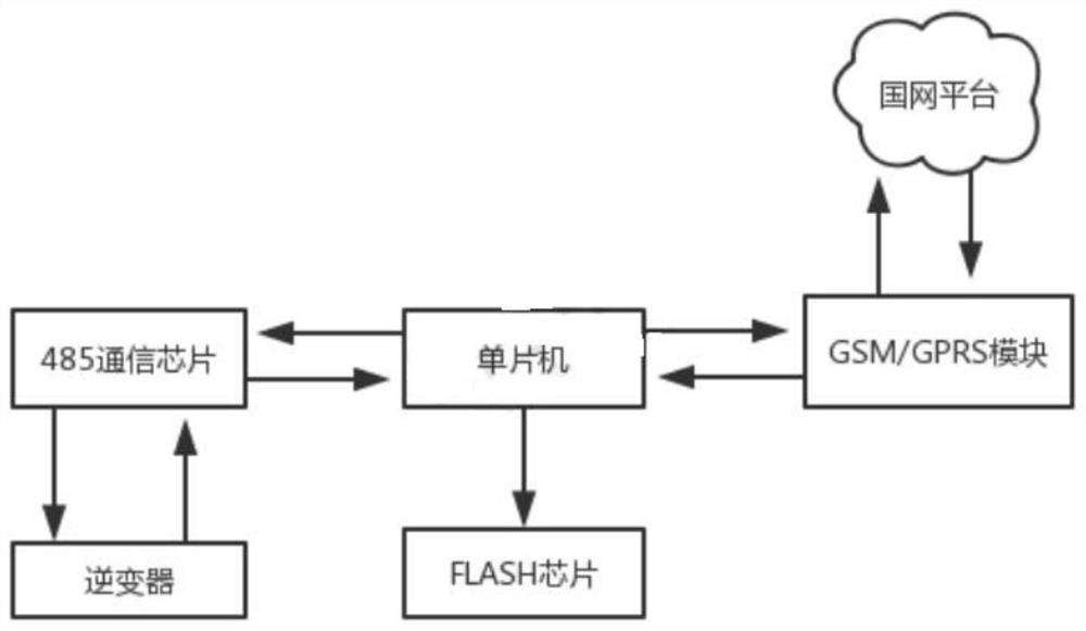 Data processing mechanism of photovoltaic power station data collector in off-grid state