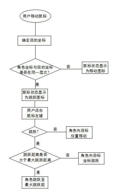 Method for controlling role jump and movement through single key of mouse