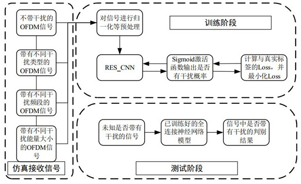 Communication interference existence detection method based on residual connection and expansion convolution