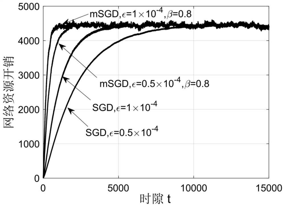 Resource optimization method and electronic equipment in task offloading of mobile edge computing