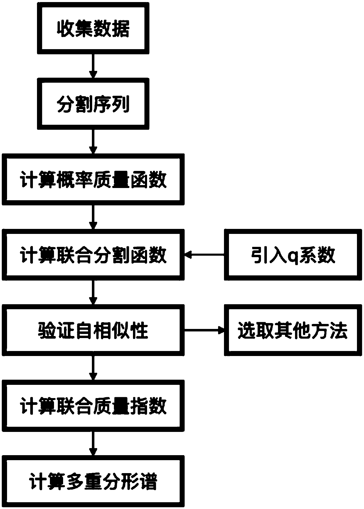 A novel hydrological model simulation evaluation method based on a multi-scale theory