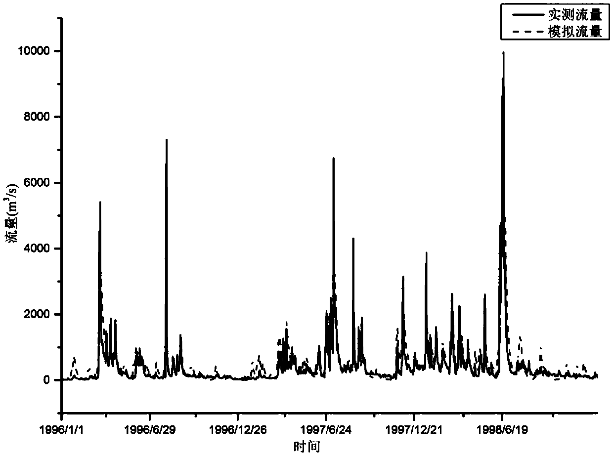 A novel hydrological model simulation evaluation method based on a multi-scale theory