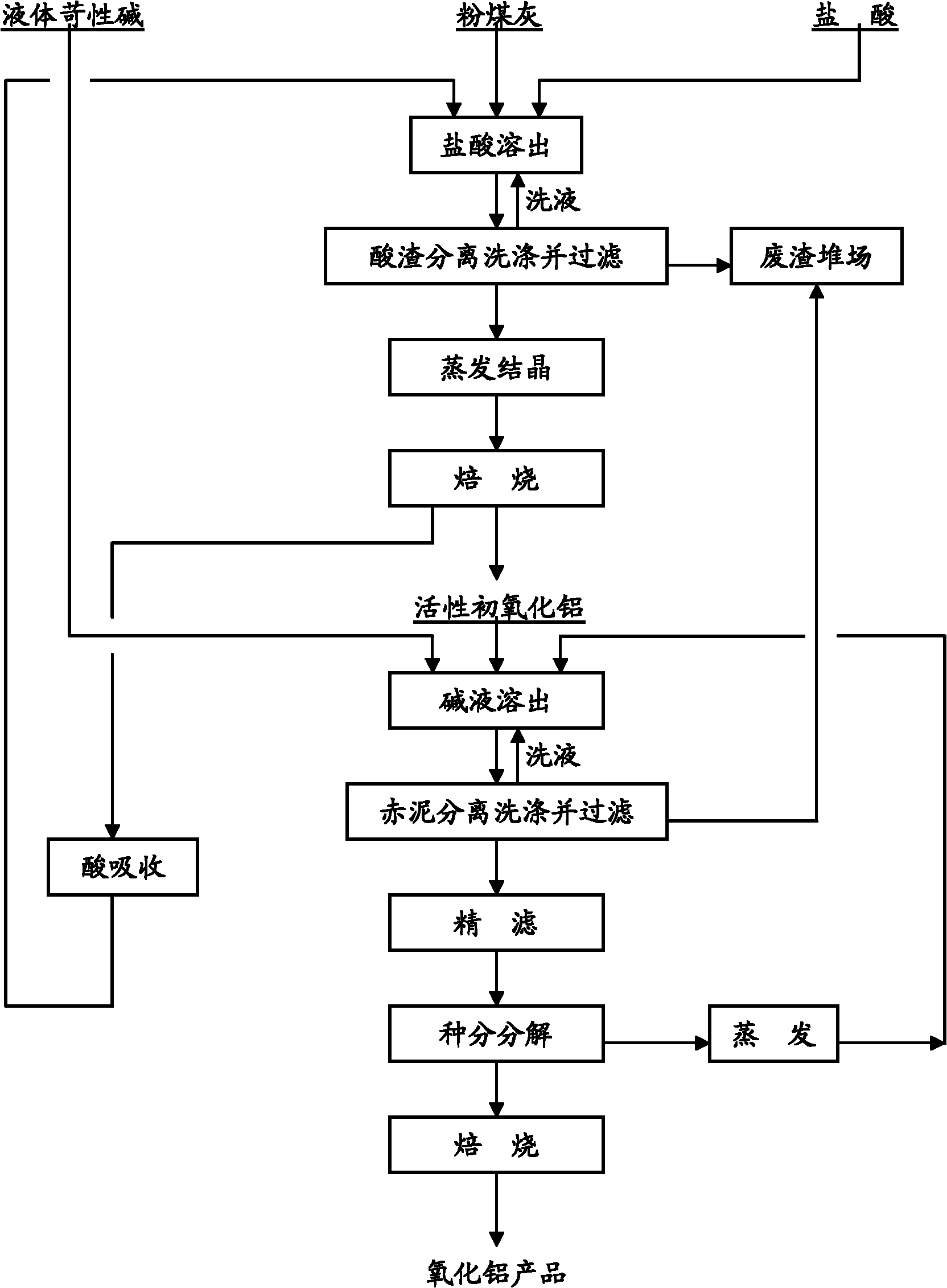 Method for extracting alumina from fly ash