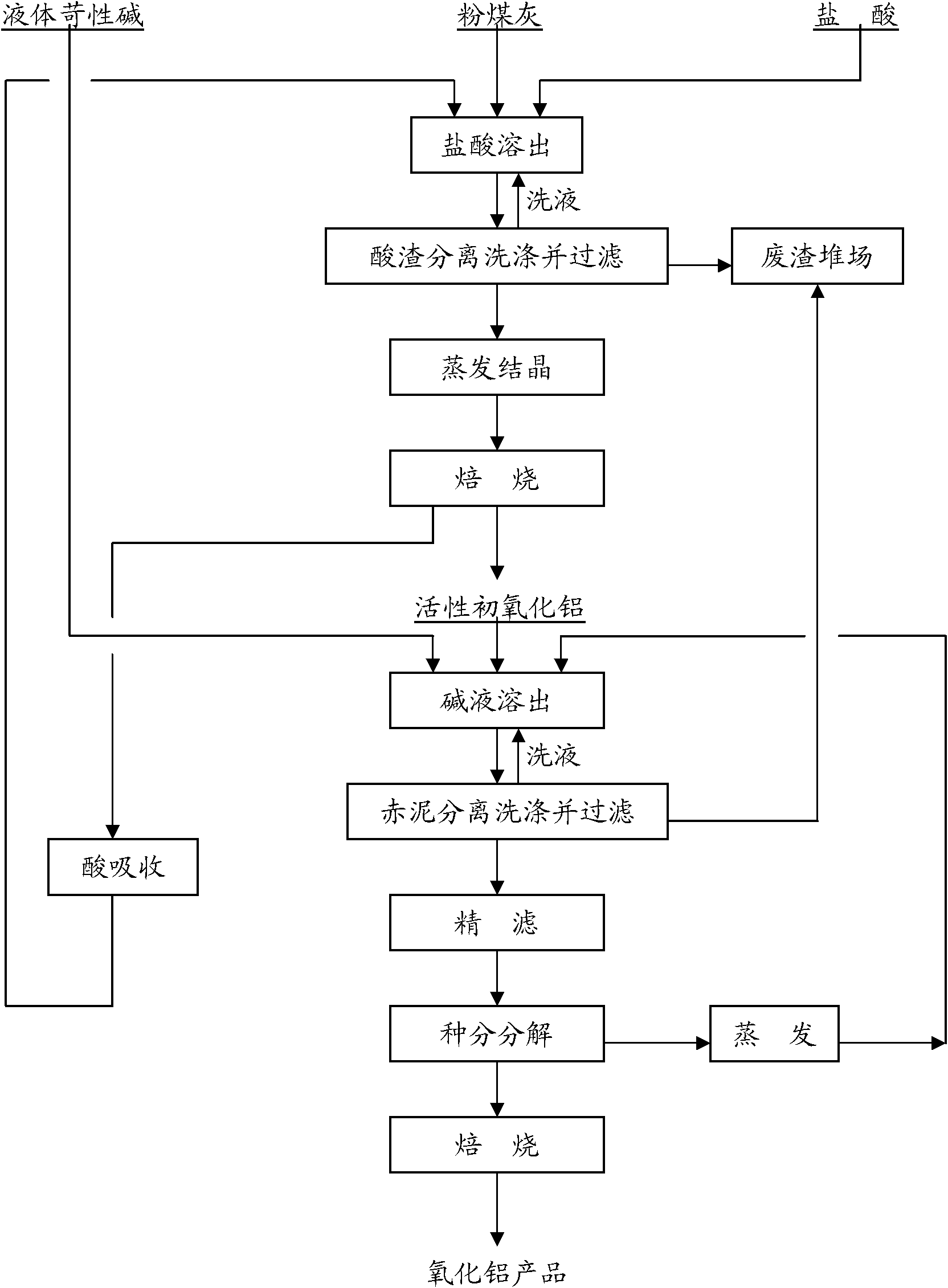 Method for extracting alumina from fly ash